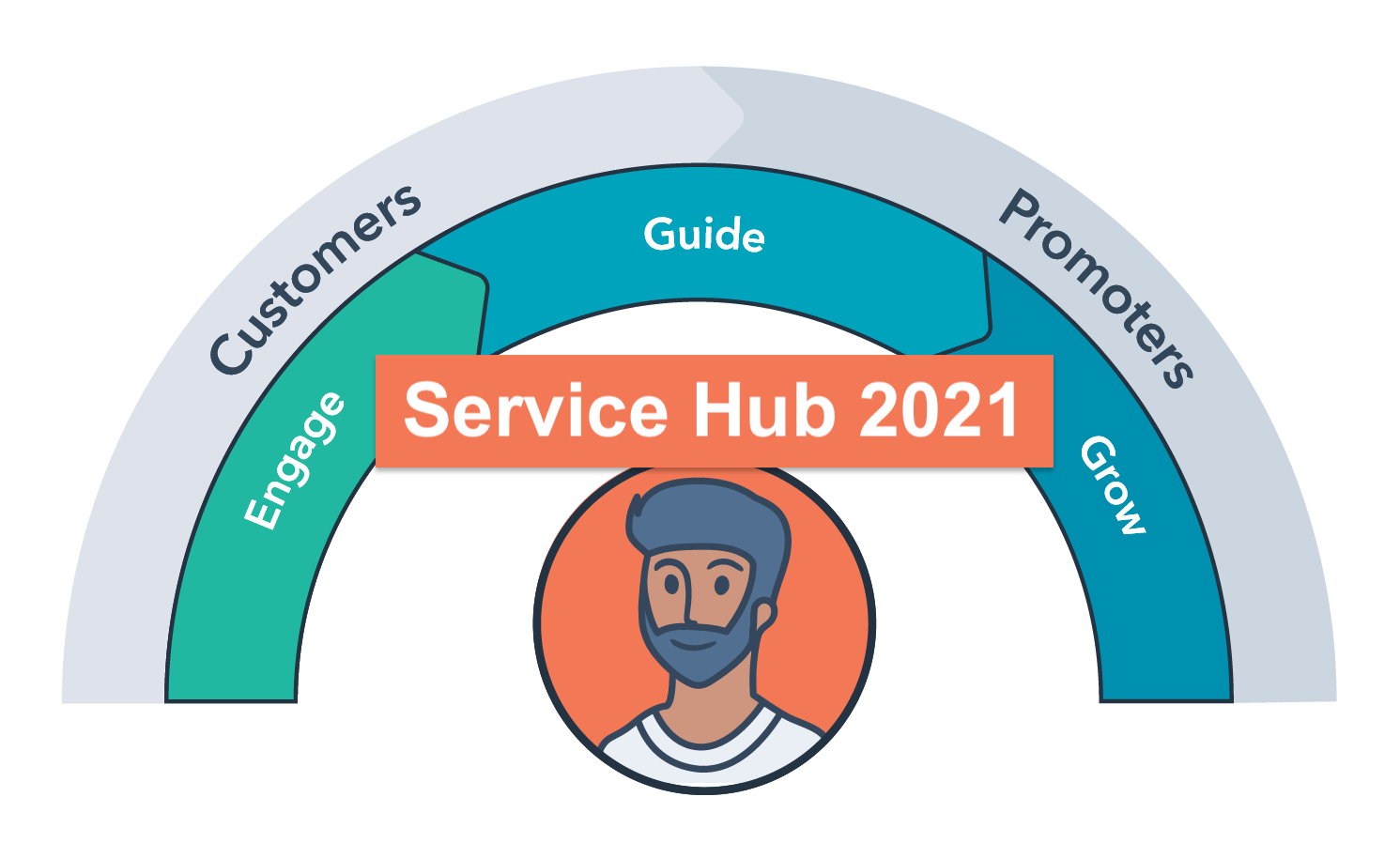 HubSpot 2021: Lo Nuevo Del Service Hub